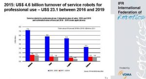 Welt-Roboter-Report: Steigender Absatz bei Servicerobotern