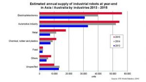 Asien installiert 70 Prozent mehr Industrieroboter
