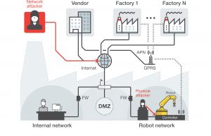 Angriffsszenarien auf Industrieroboter