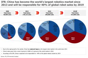 Trendreport zu chinesischen Roboterherstellern