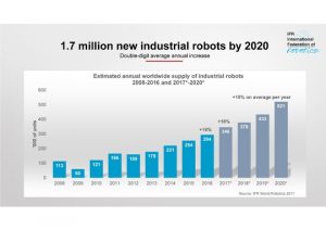 1,7 Millionen neue Industrieroboter weltweit bis 2020
