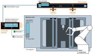 Türsteuerung für CNC-Maschinen