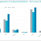 Starkes Wachstum für den Markt für Industrieroboterkomponenten