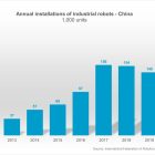 Roboterinstallationen in China steigen um 44 Prozent
