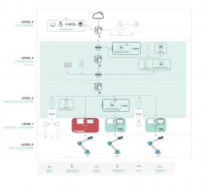 Architekturdiagramm einer OT-Umgebung, wenn diese mit einer professionellen Cybersecurity-LÃ¶sung, wie Kaspersky Industrial CyberSecurity (KICS) erweitert wird. (Bild: Alias Robotics)