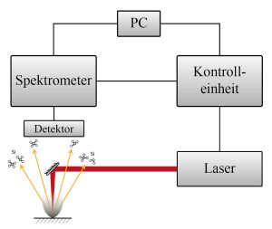 Das Messprinzip der laserinduzierten Plasmaspektroskopie: Erzeugung eines Plasmas und Detektion der elementspezifischen Emissionslinien. (Bild: Fraunhofer IFAM)